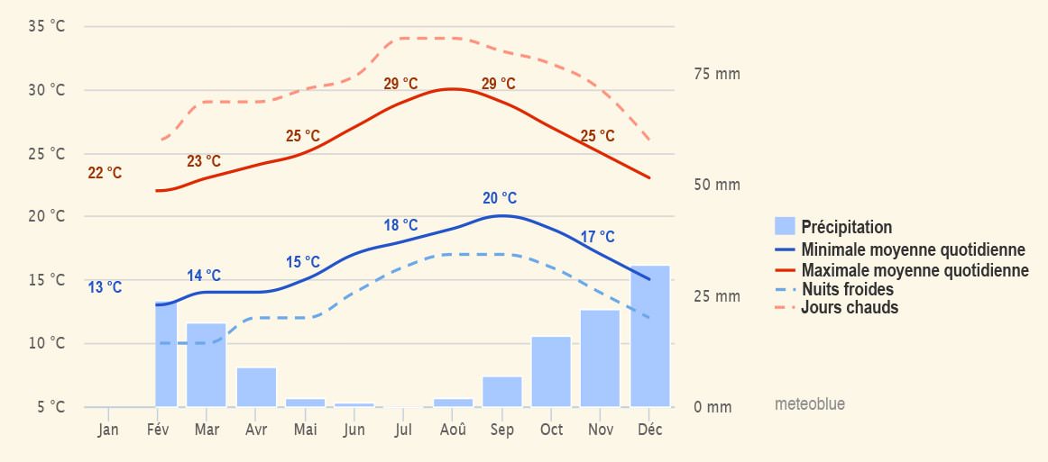 températures et précipitations moyennes tenerife
